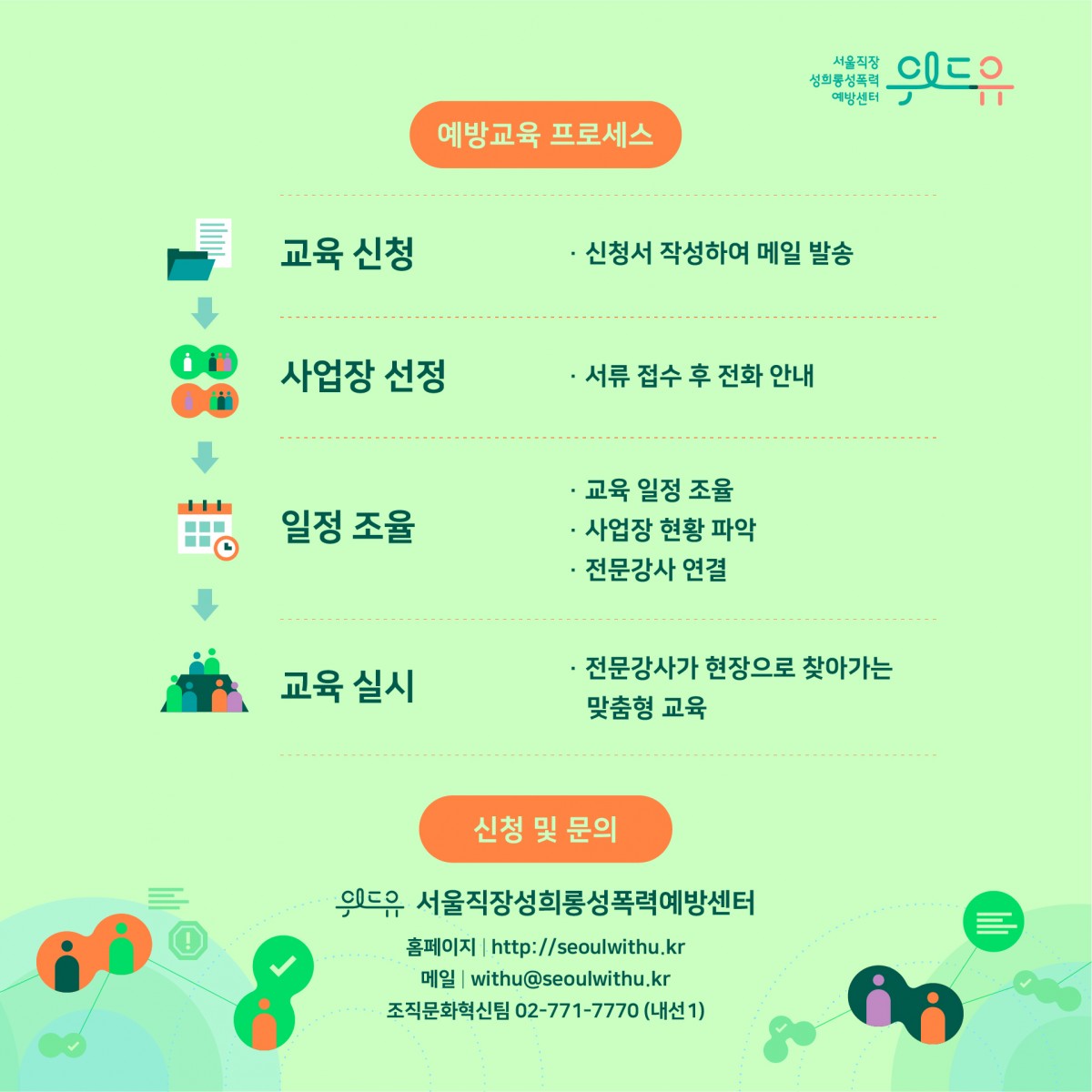 카드뉴스 3장 시작 (위드유 서울직장성희롱성폭력예방센터. 예방교육 프로세스 : 교육 신청 ·신청서 작성하여 메일 발송→사업장 선정 ·서류 접수 후 전화 안내→일정 조율 ·교육 일정 조율 ·사업장 현황 파악 ·전문강사 연결→교육 실시 ·전문강사가 현장으로 찾아가는 맞춤형 교육 | 신청 및 문의 : 위드유 서울직장성희롱성폭력예방센터 홈페이지 : https://withu.getp.or.kr 메일 : withu@seoulwithu.kr 조직문화혁신팀 02-771-7770 (내선 1)) 카드뉴스 3장 끝