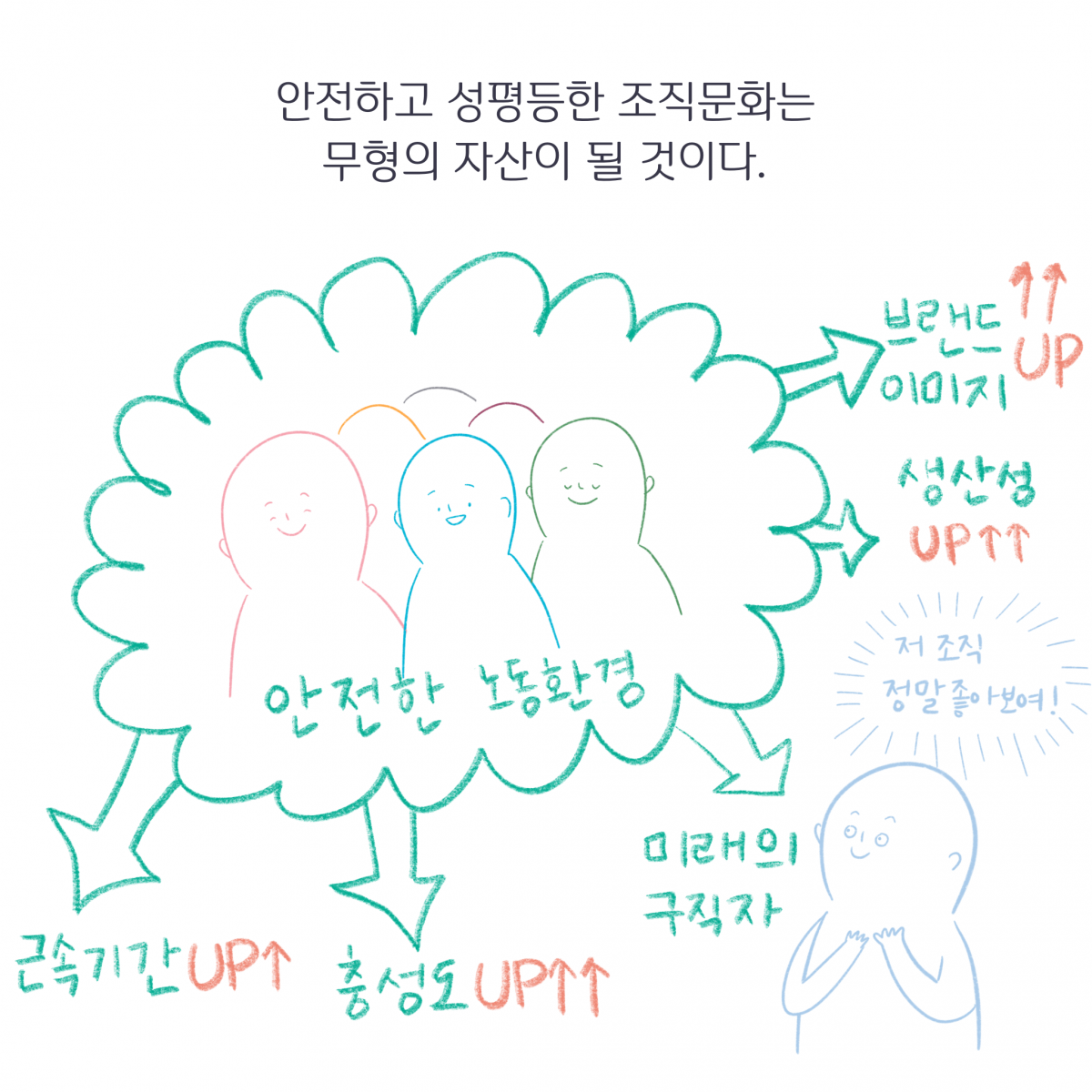 안전하고 성평등한 조직문화는 무형의 자산이 될 것이다. 그림: 직원들이 안전한 노동환경이라고 쓰인 풍선 안에서 만족한 표정을 짓고 있다. 브랜드 이미지 업, 생산성 업, 근속기간 업, 충성도 업